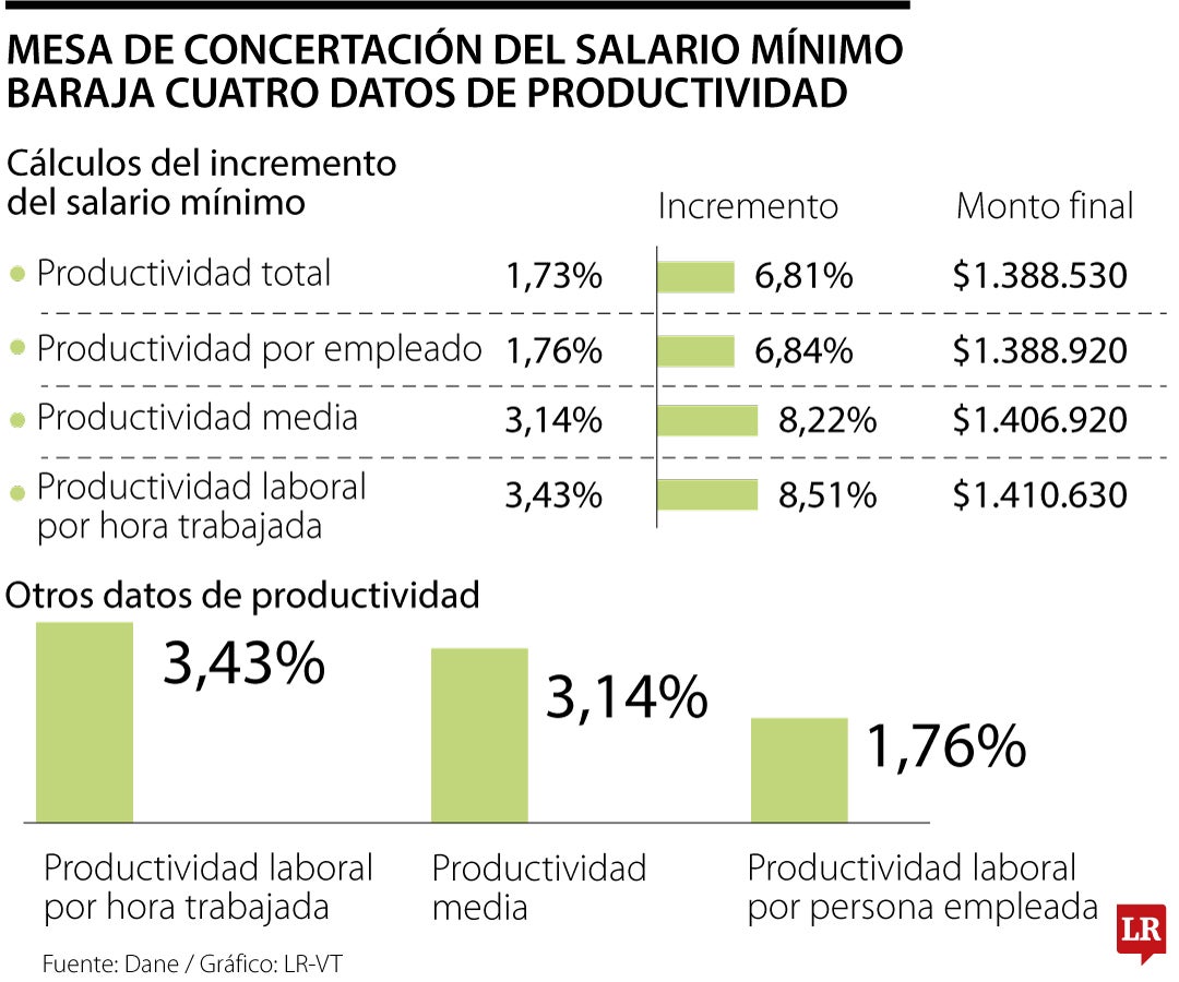 El 15 de diciembre vence el primer plazo legal para la aprobación del salario mínimo para el próximo año.