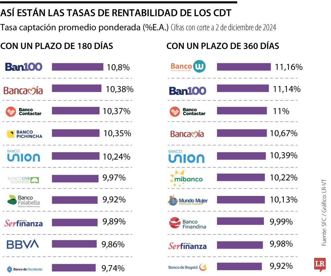 Así están las rentabilidades de los CDT