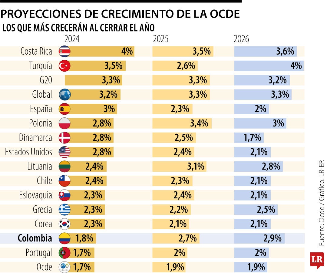 Proyección de PIB de la Ocde