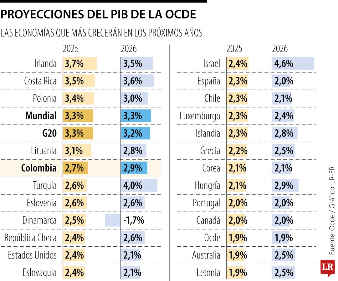 Proyección de PIB de la Ocde 2025 y 2026