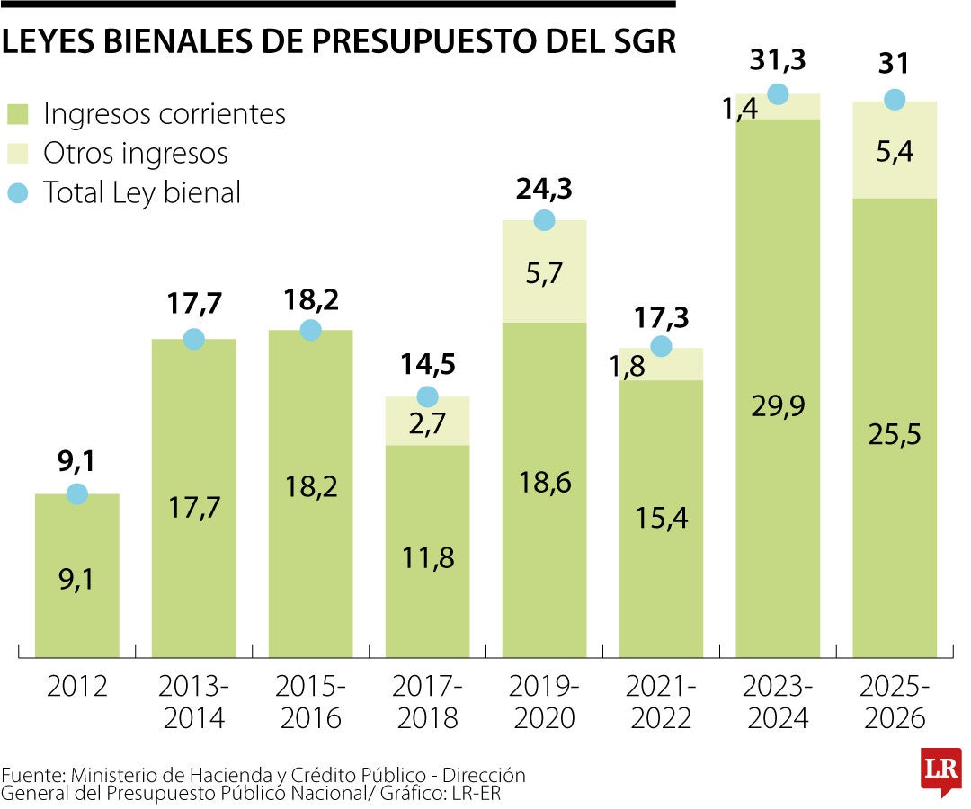 Gobierno deberá presentar informes sobre ejecución de la inversión regionalizada por proyecto de regalías