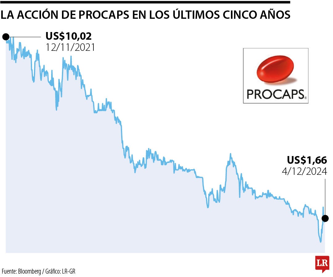 Las acciones de Procaps cayeron 85,39%