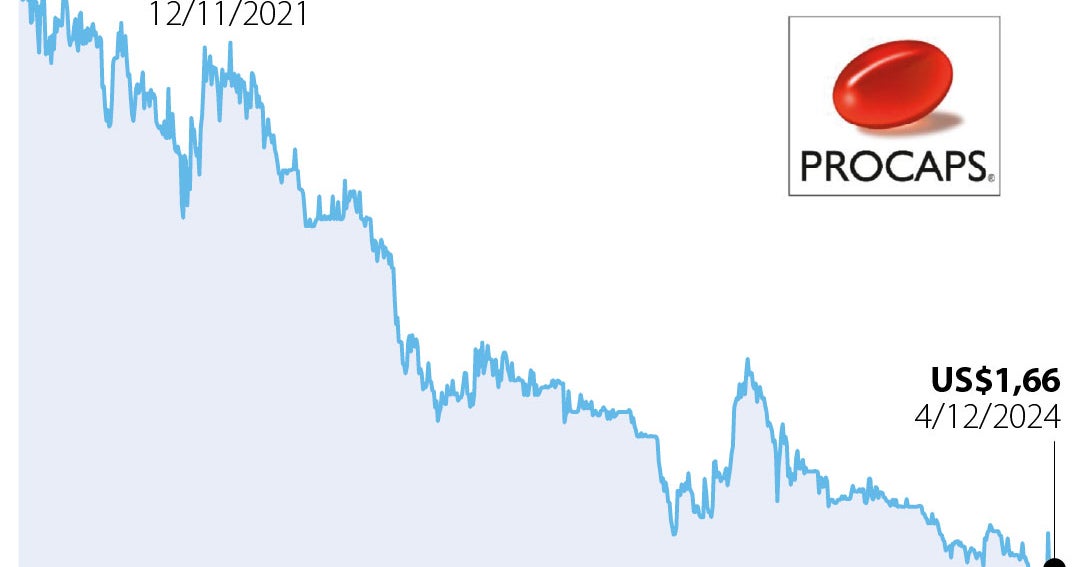Cambios en la gerencia de Procaps buscará revertir la caída de 85,9% en ...