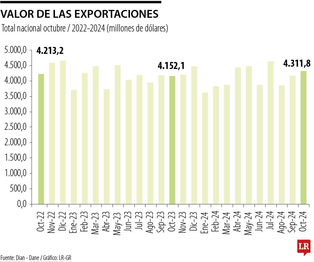 Exportaciones de octubre