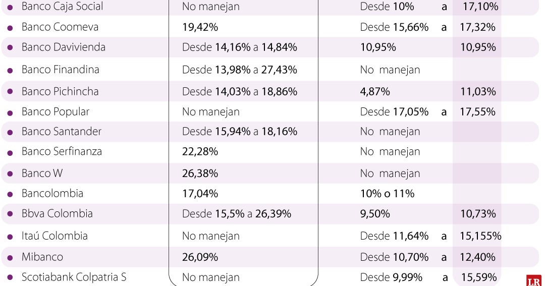¿Cuáles son los bancos que ofrecen las mejores tasas en créditos de ...