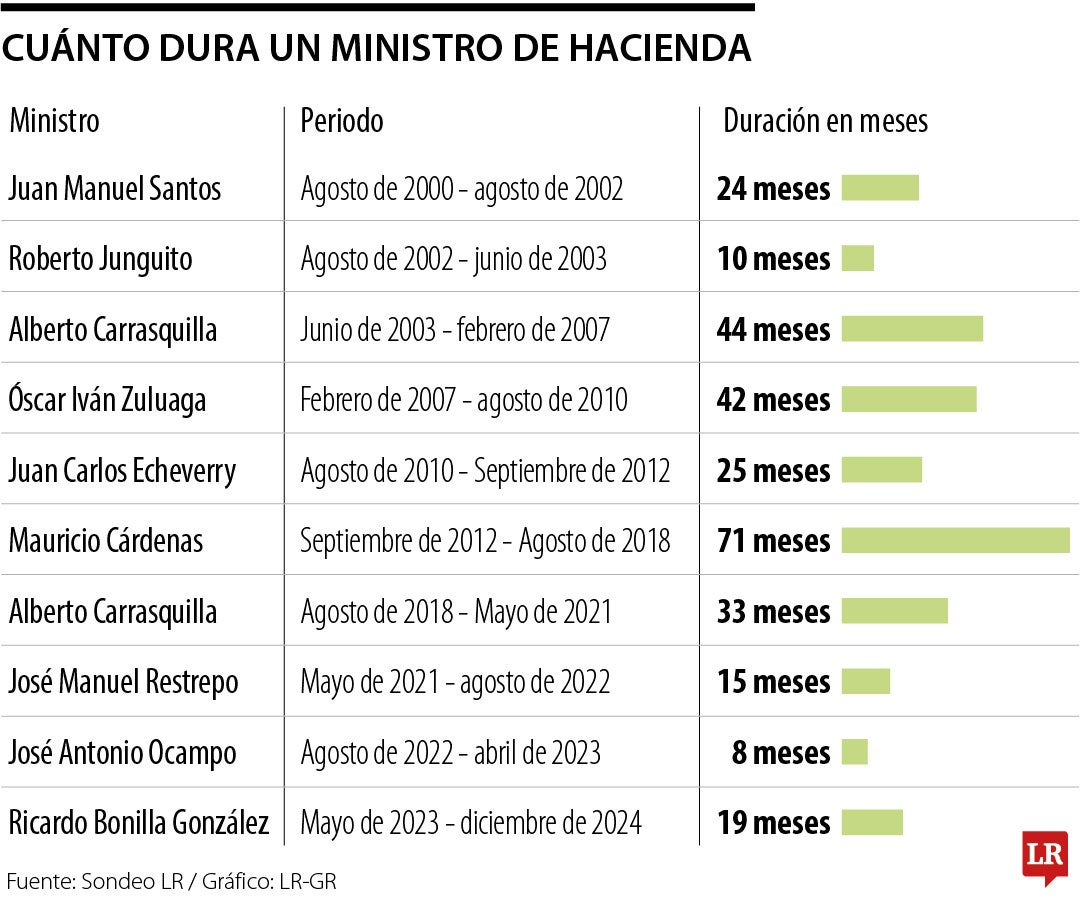 Cuánto dura un ministro de Hacienda