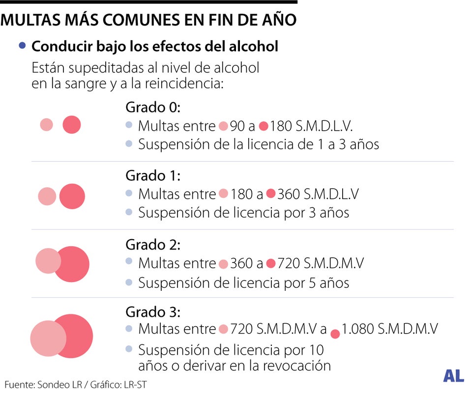 Multas más comunes en fin de año