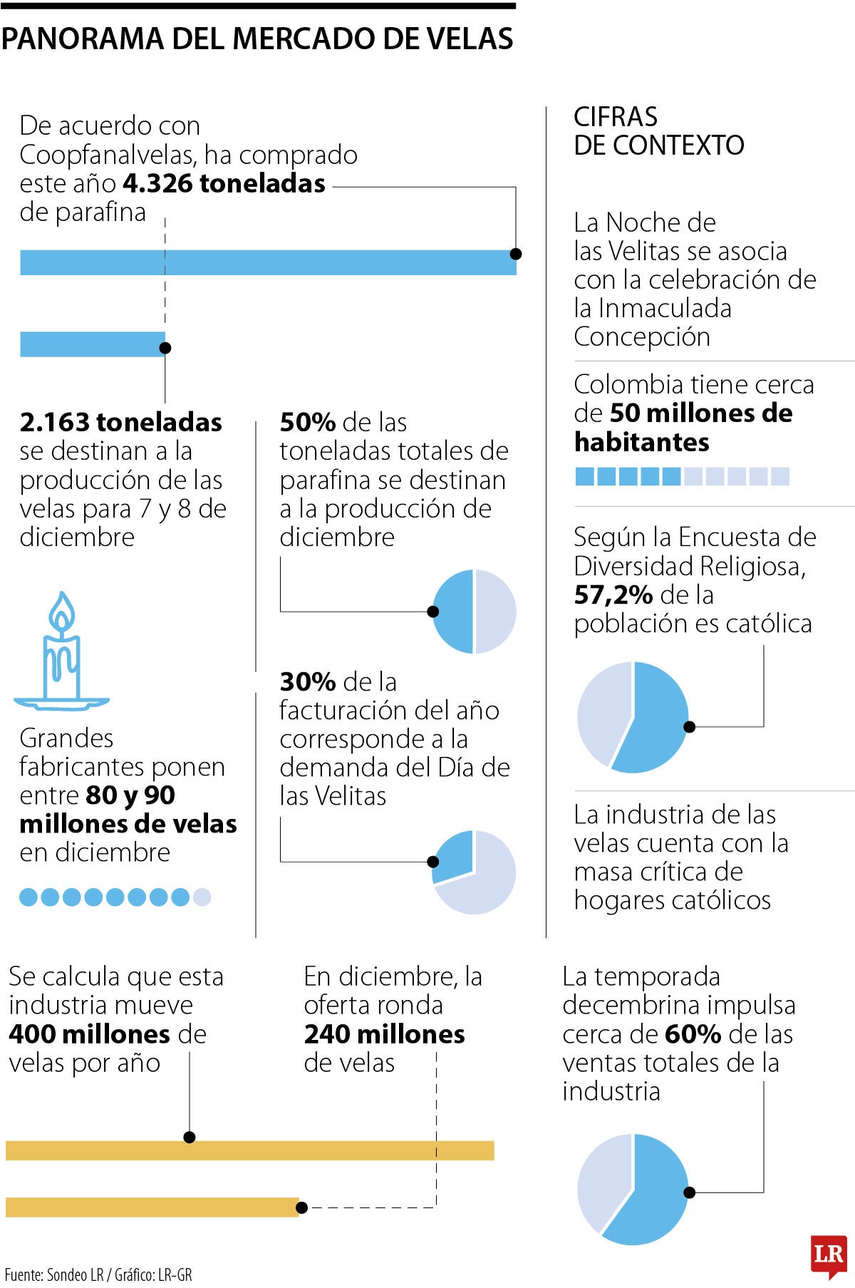 Producción de velas en la época decembrina