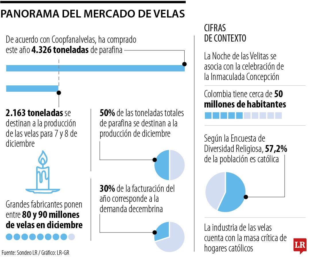 Producción de velas en la época decembrina