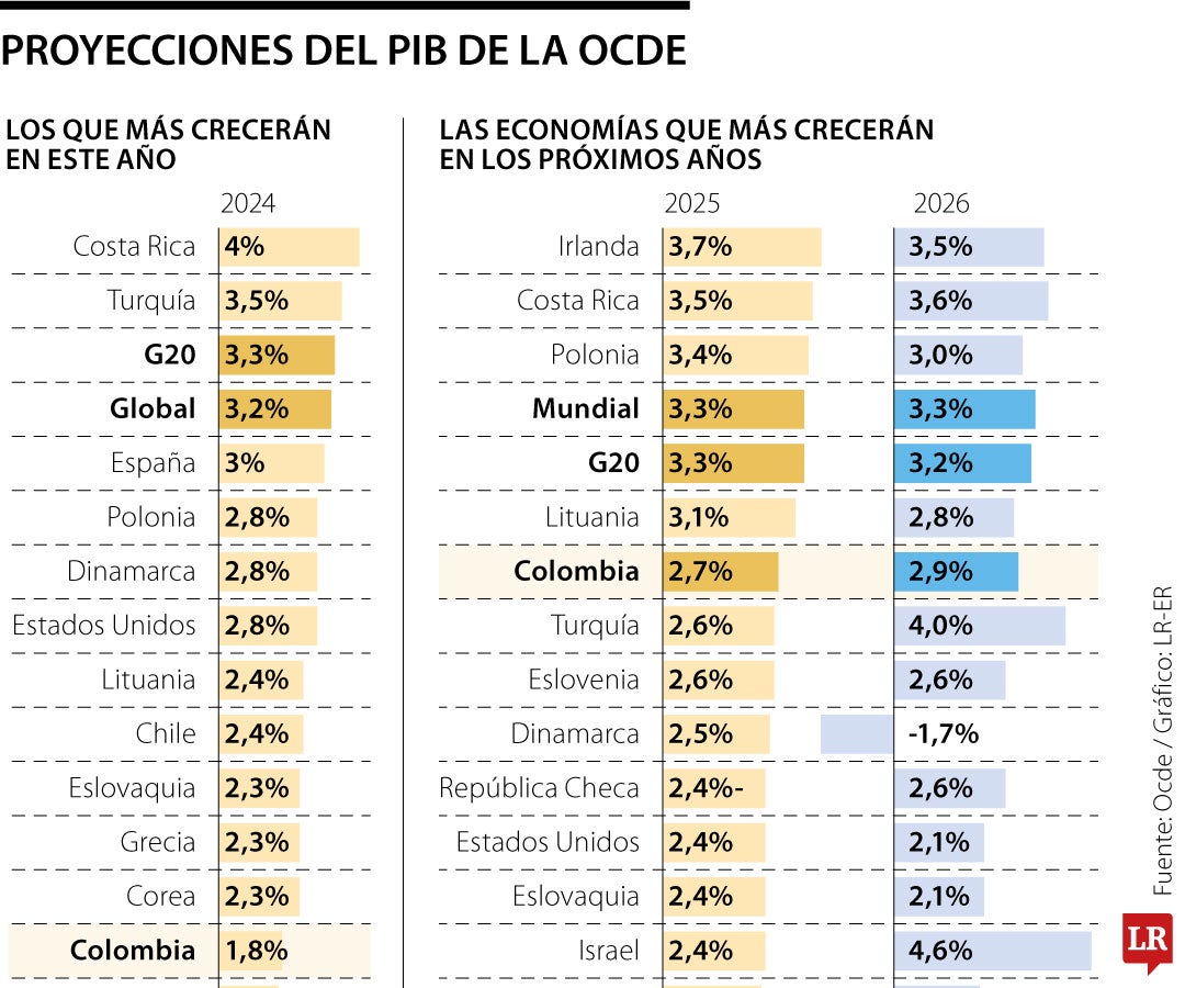 Proyecciones del PIB de la Ocde