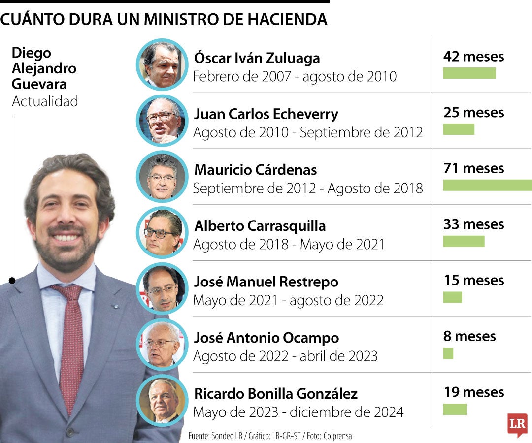 Cuánto dura un ministro de Hacienda