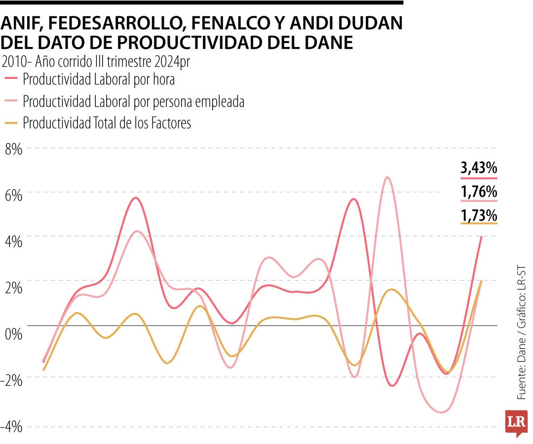 Datos de productividad de varios gremios