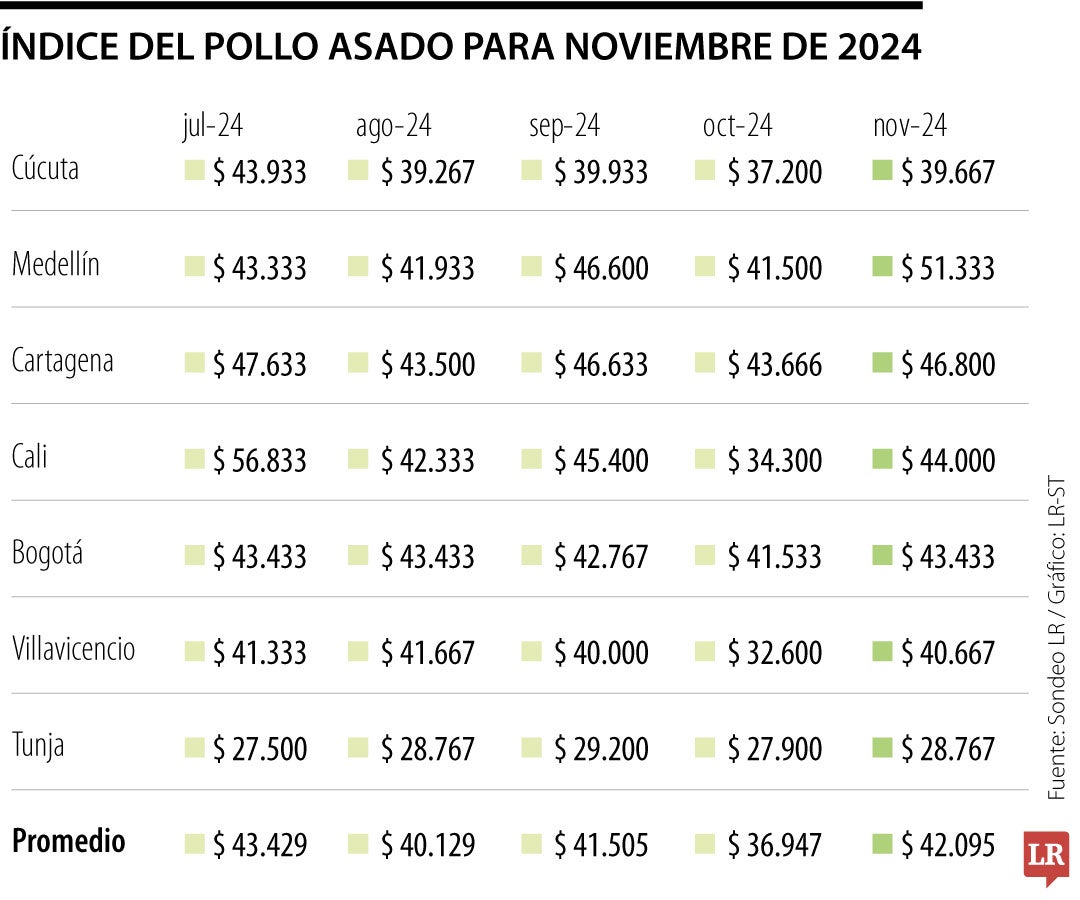 Índice del Pollo Asado de noviembre