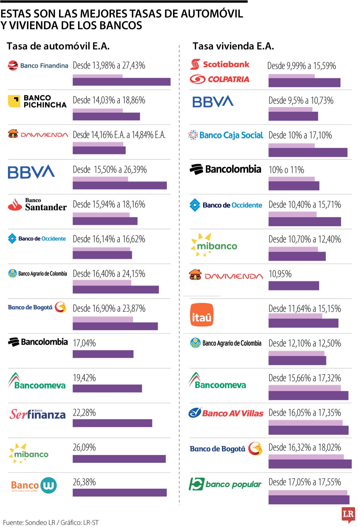 Si quiere comprar casa y carro, esta es la oferta de tasas de las entidades financieras