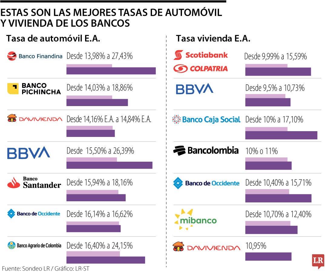 Si quiere comprar casa y carro, esta es la oferta de tasas de las entidades financieras