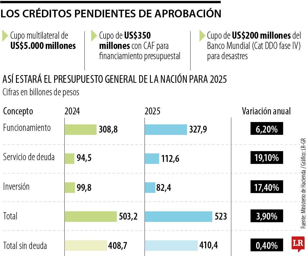 Estos son los créditos que no han pasado por la falta de aval de comité del Congreso