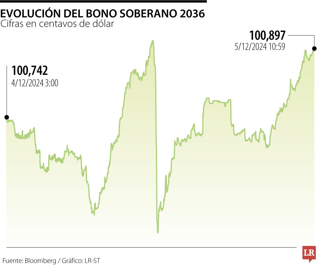 Evolución del bono soberano de Colombia a 2036