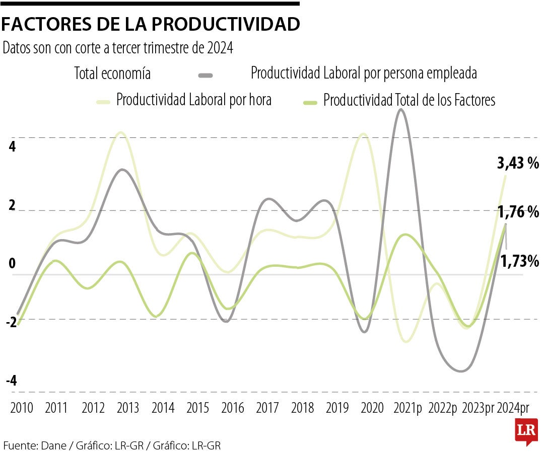 Así está el dato de productividad que evalúan para el salario mínimo 2025