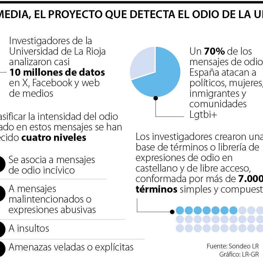 Estudio de La Rioja reveló que odio contra medios sí se genera de forma ...