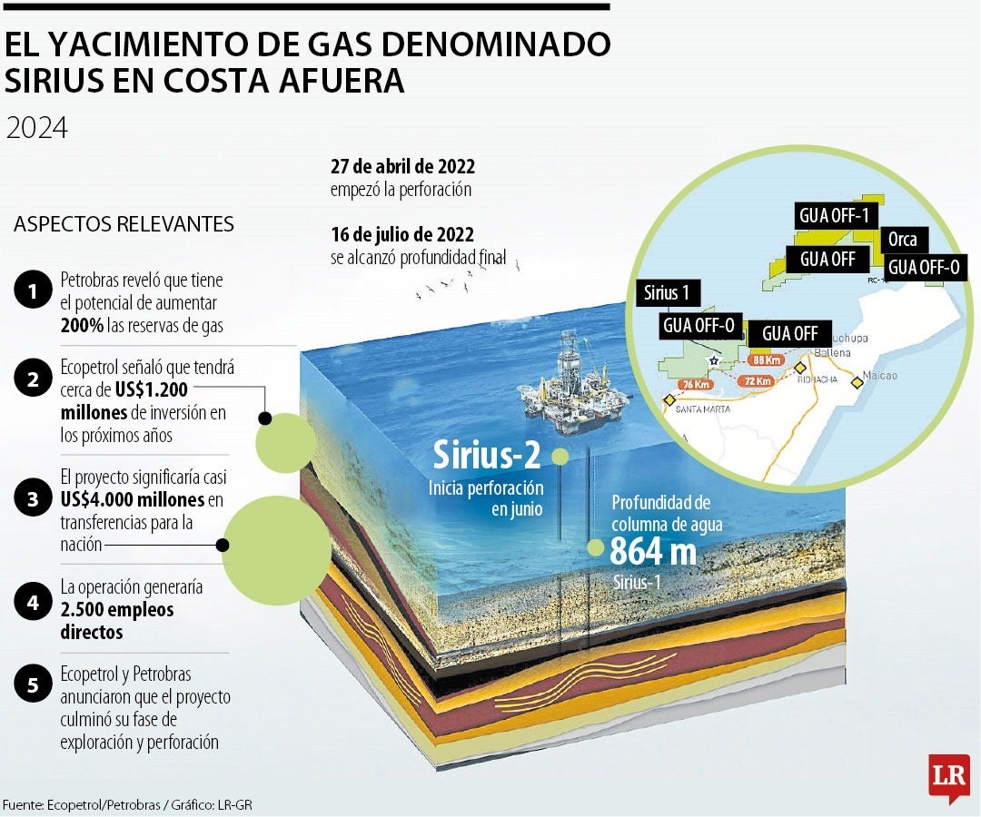 En 2029 Petrobras y Ecopetrol estiman que el gas haga parte del suministro nacional.