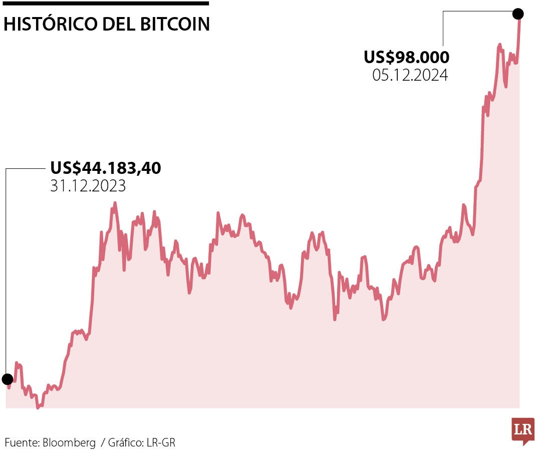 El bitcoin es la más emblemática de las casi 10.000 distintas criptomonedas