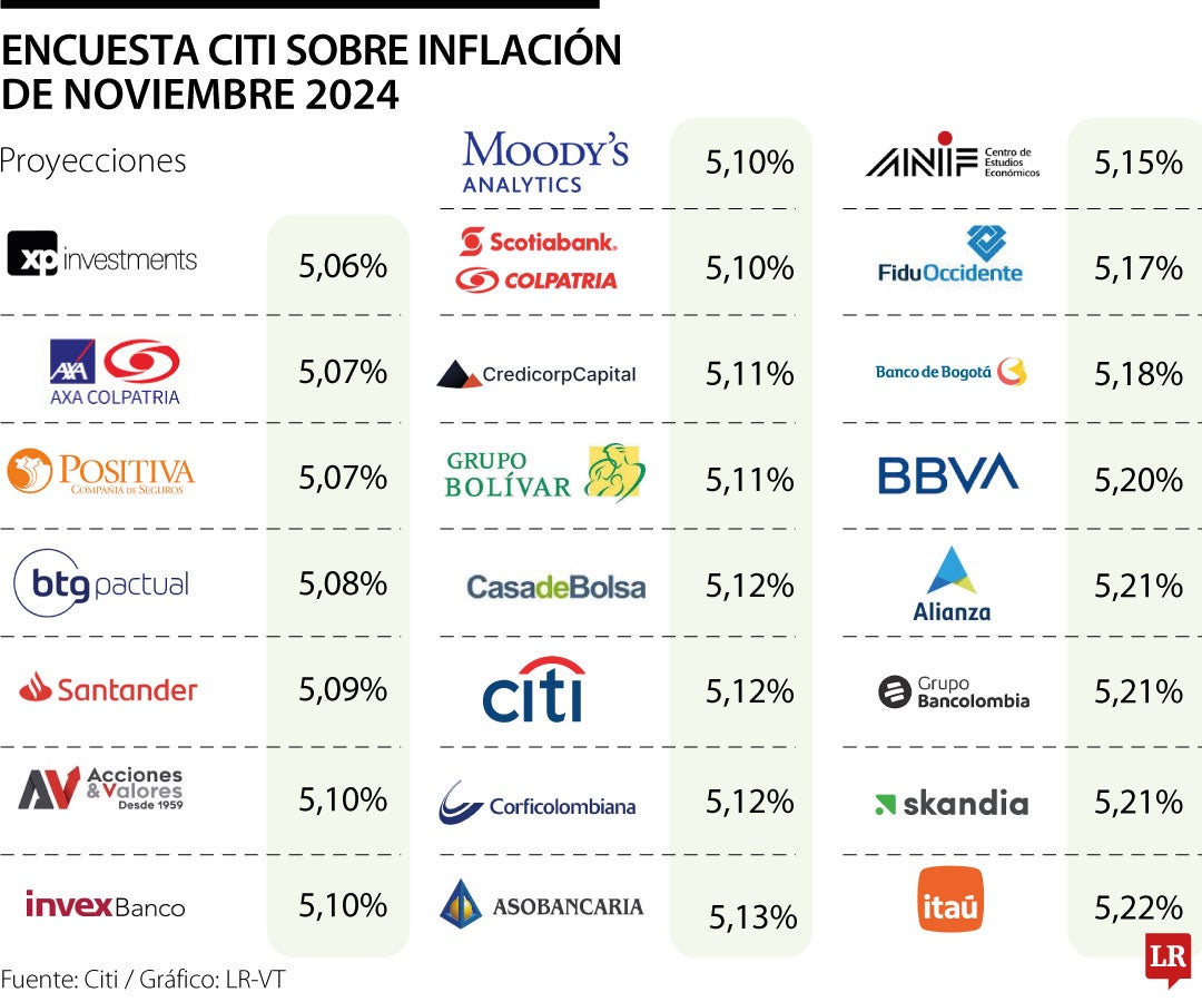 Encuesta de Expectativas de la inflación de noviembre