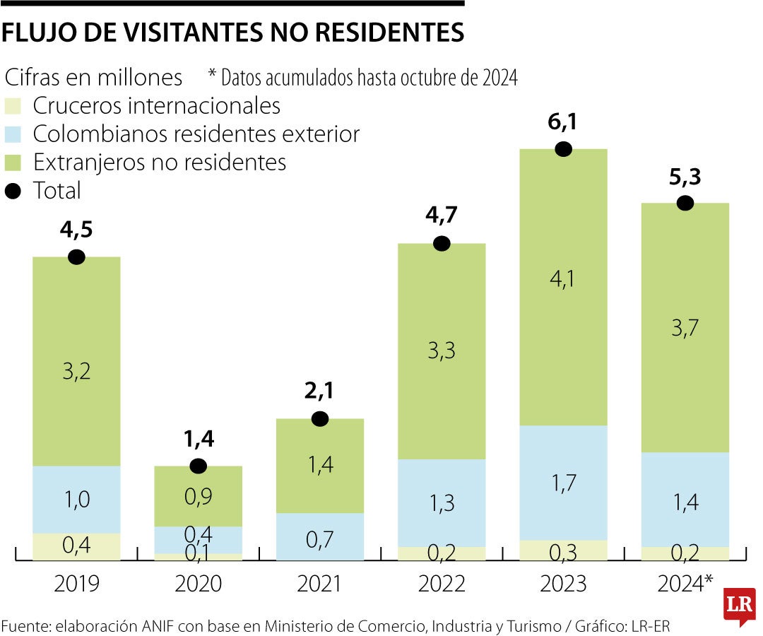 Los visitantes llegaron principalmente de Estados Unidos (26,7%), México (8,3%) y Ecuador (7,9%).