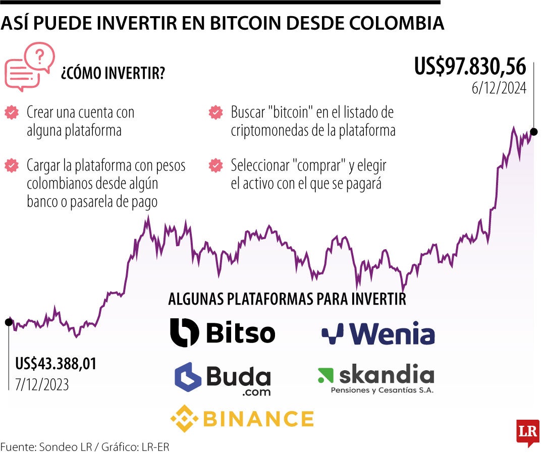 ¿Cuáles son las alternativas para invertir en bitcoin, después de su histórico repunte?