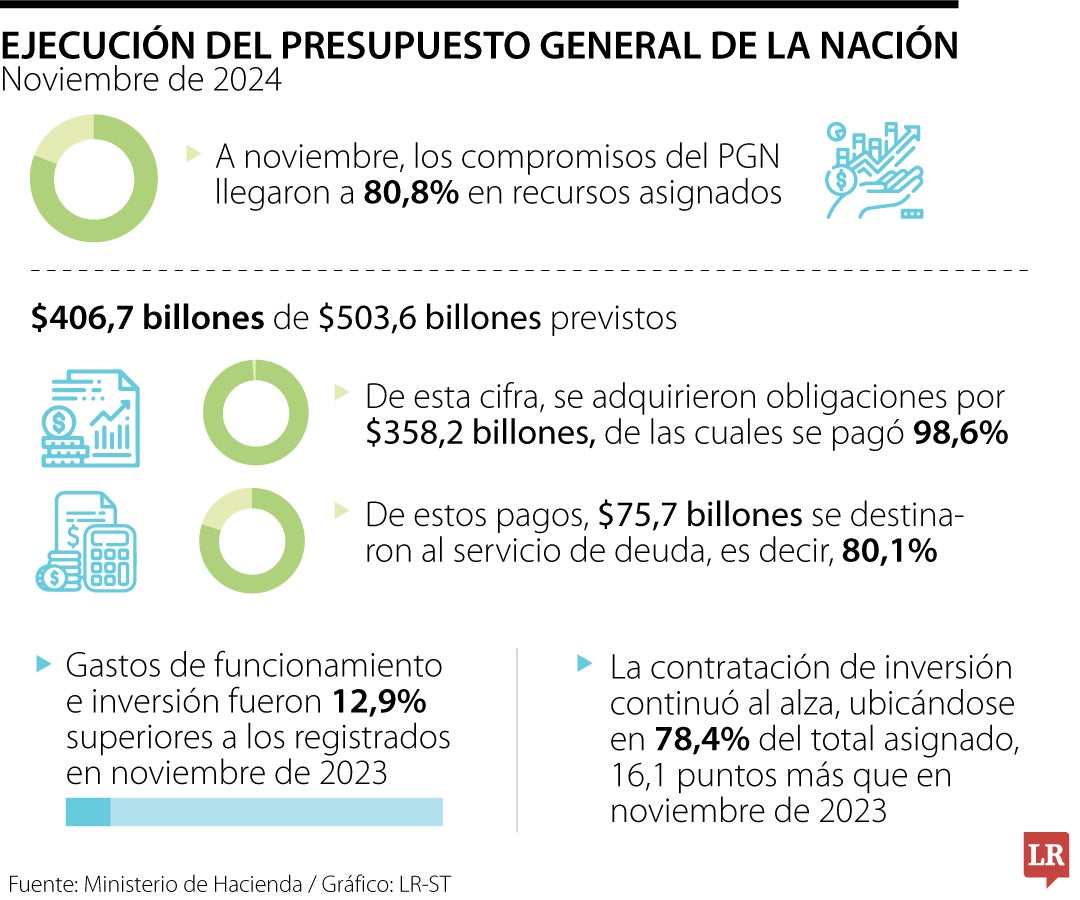 La cartera señaló que si se excluye el servicio de deuda, se adquirieron compromisos de por $326,9 billones.