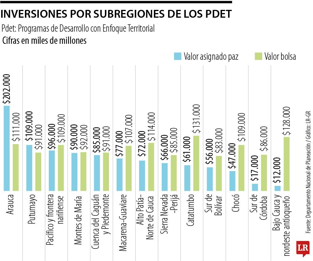 Así están las inversiones por subregiones del Pdet