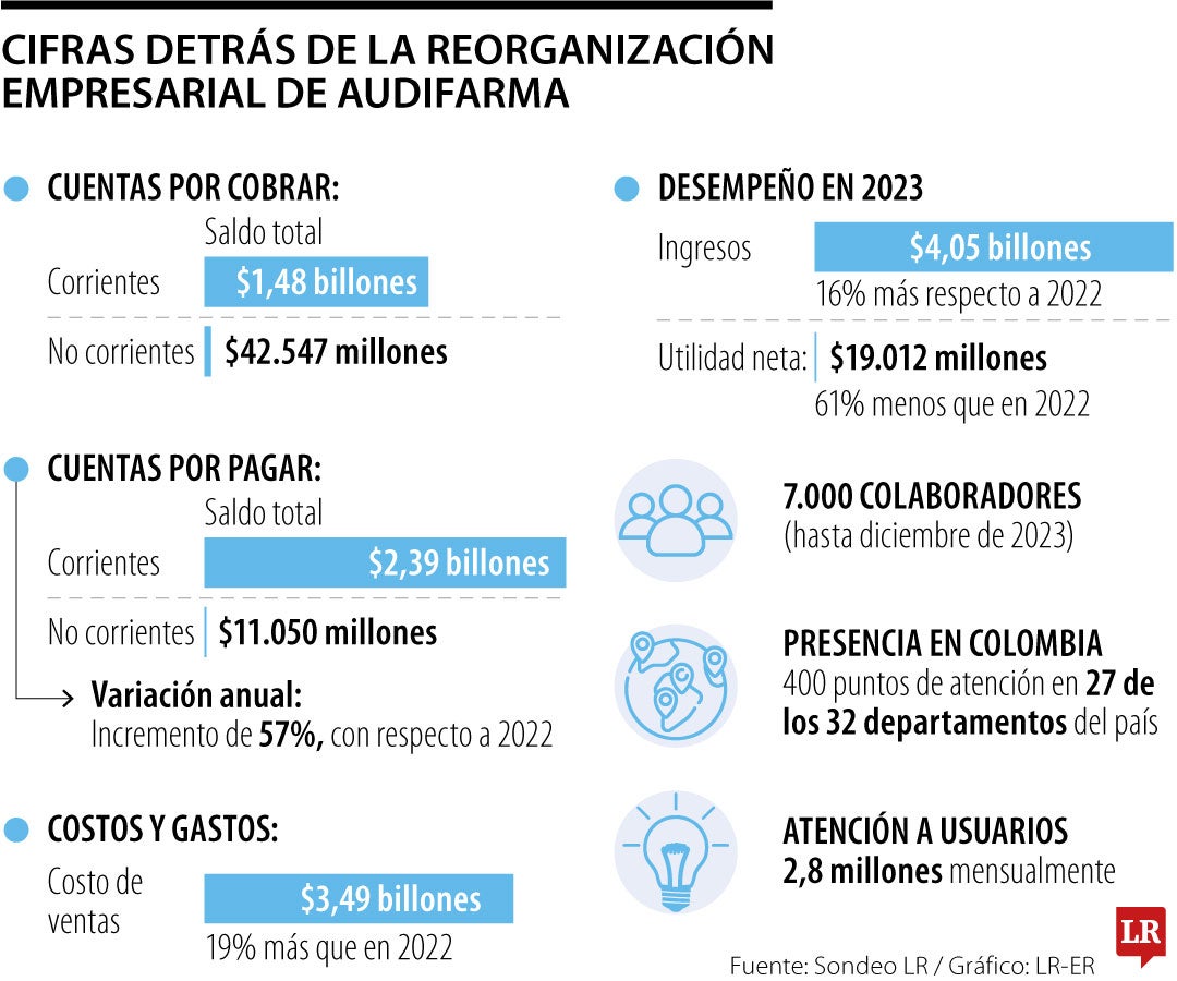 Cifras detrás de la reorganización empresarial de Audifarma