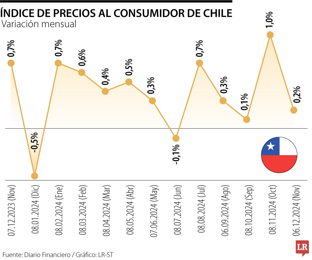 IPC de Chile