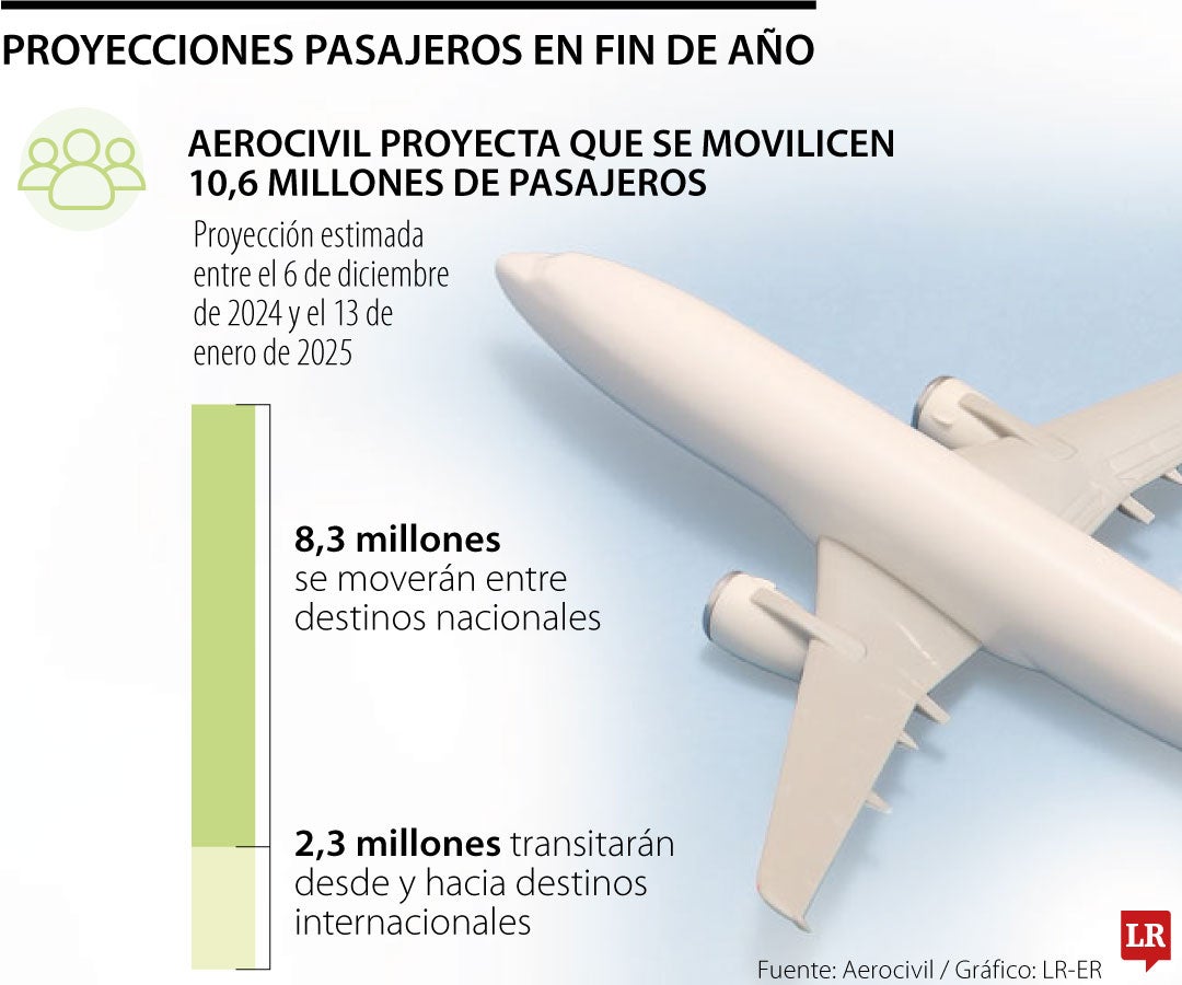 Movilidad en aeropuertos para fin de año 2024