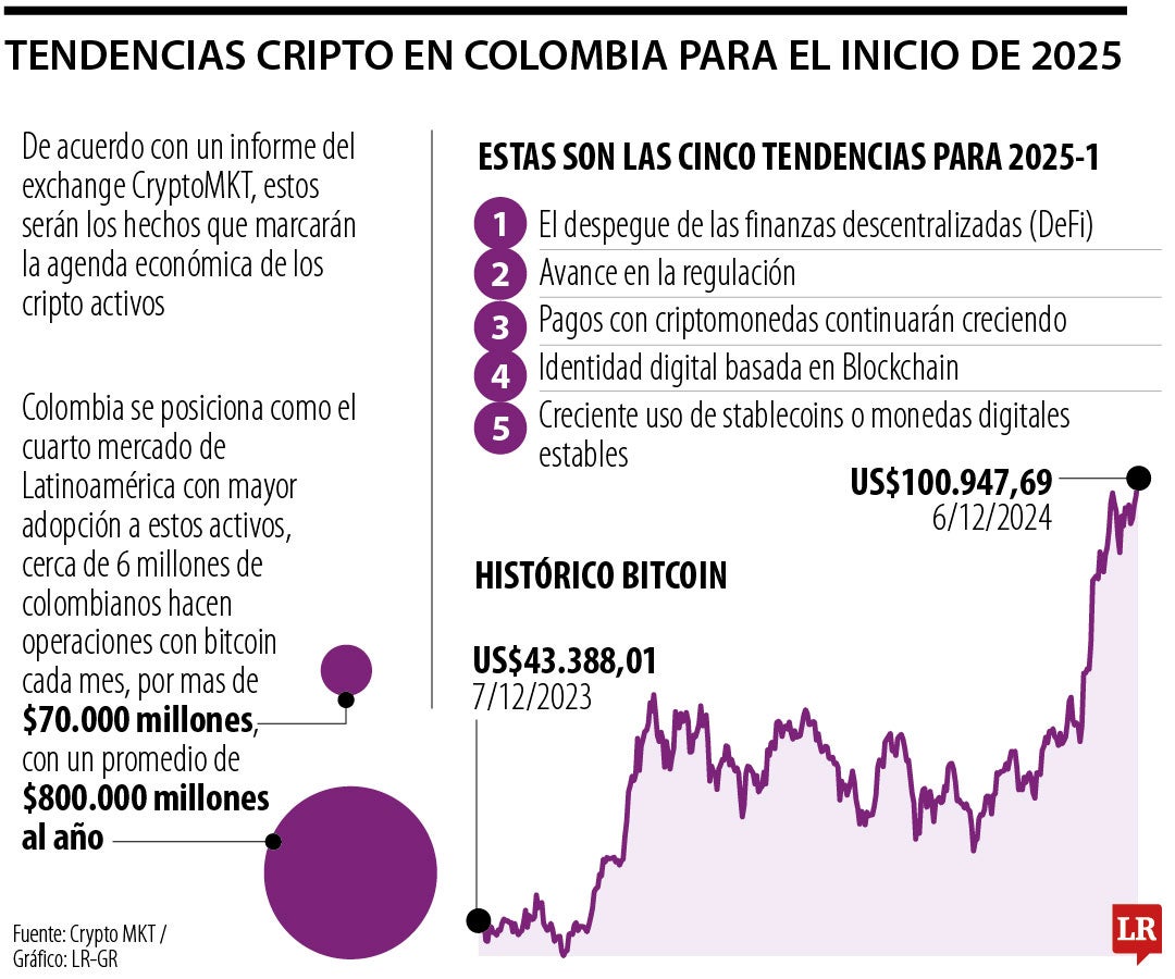 Más regulación y confianza en el ecosistema, el panorama de los criptoactivos en 2025