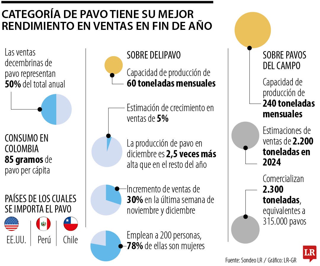 Expectativas de representantes de categoría pavo para la temporada decembrina