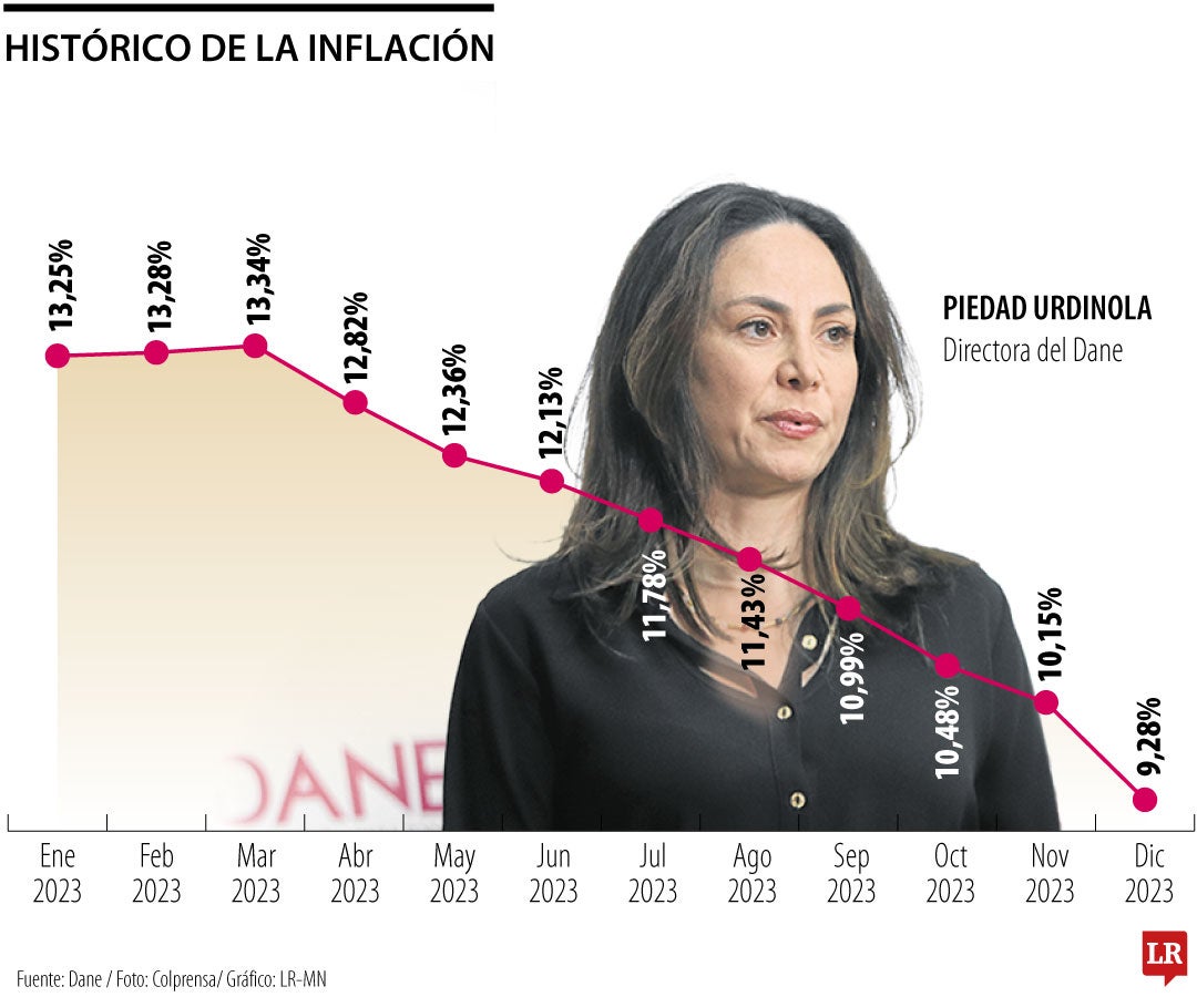 Comportamiento de la inflación en 2023