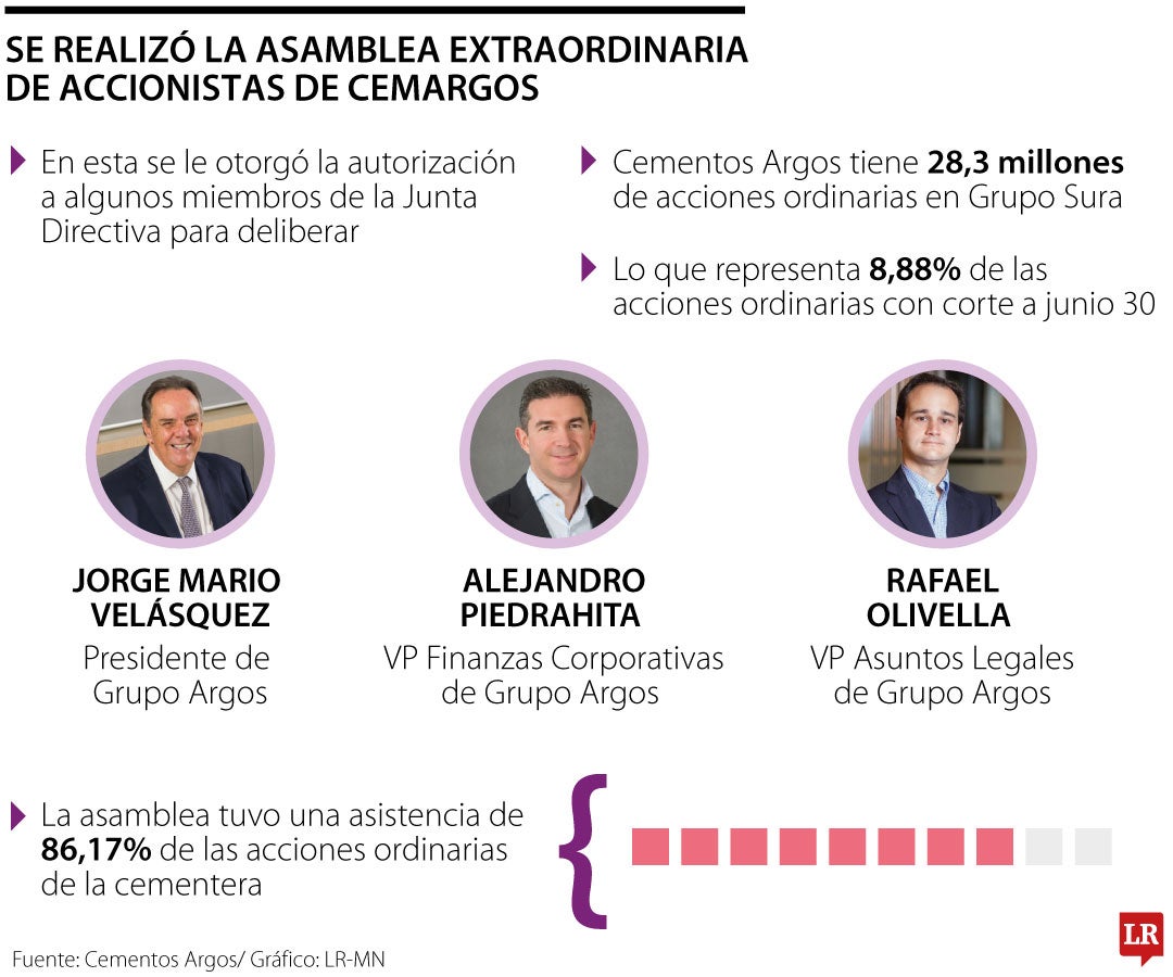 Cemargos otorgó permiso a sus miembros para decidir sobre participación en Sura