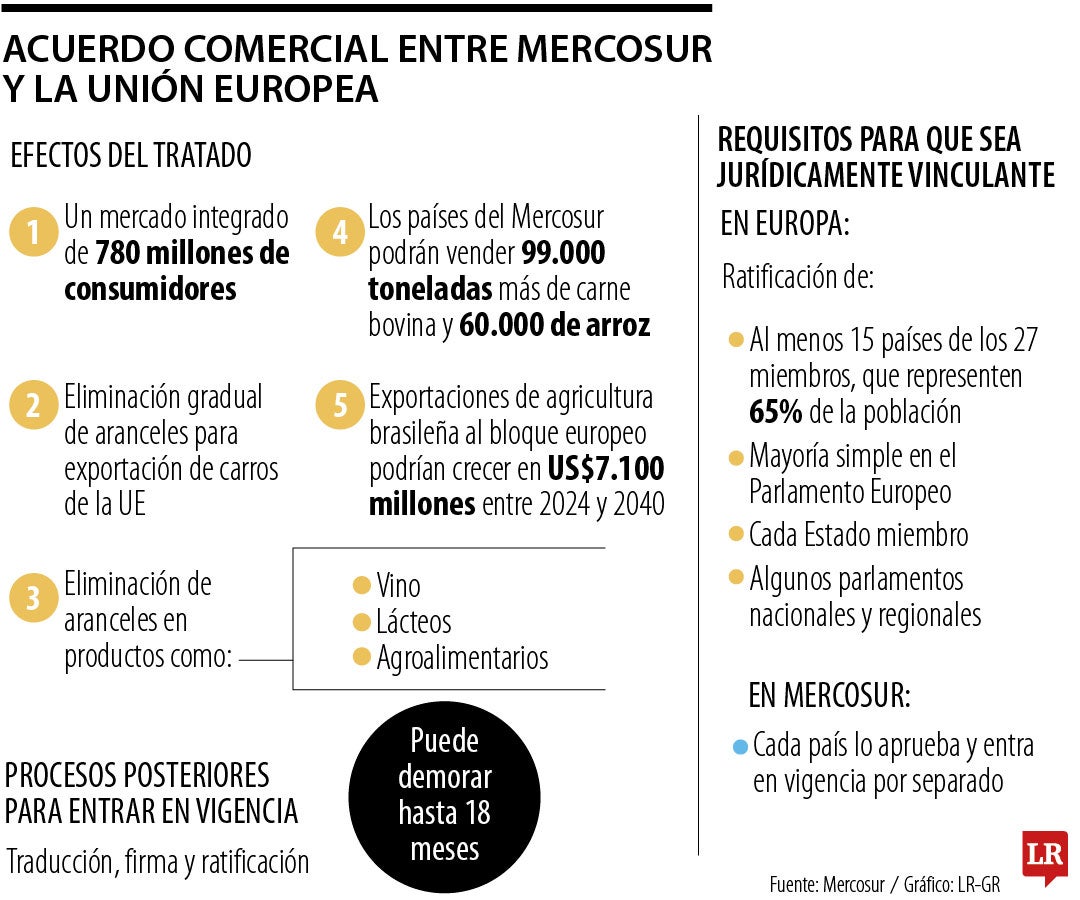 Acuerdo comercial entre Mercosur y la Unión Europea