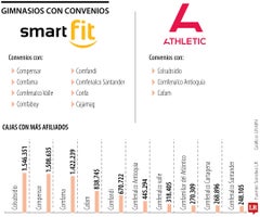 Estas cajas de compensación tienen convenios con gimnasios