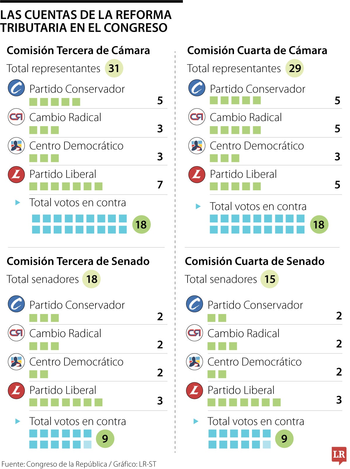 De 33 senadores de las comisiones económicas, 18 votarían por hundir la tributaria