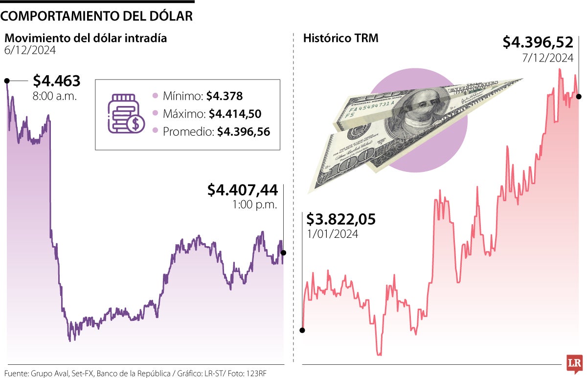 Comportamiento del dólar y la TRM