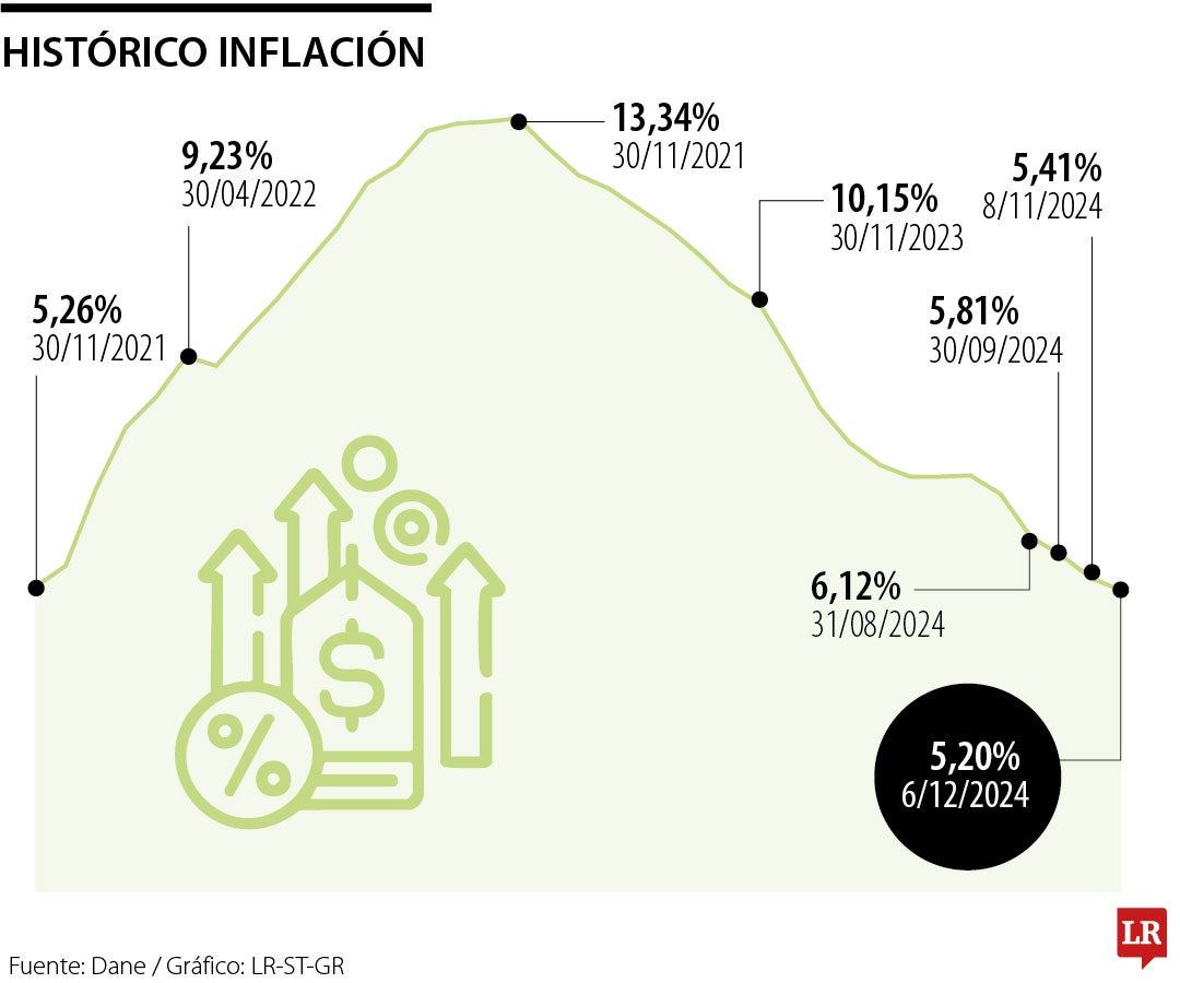 Histórico del dato de inflación