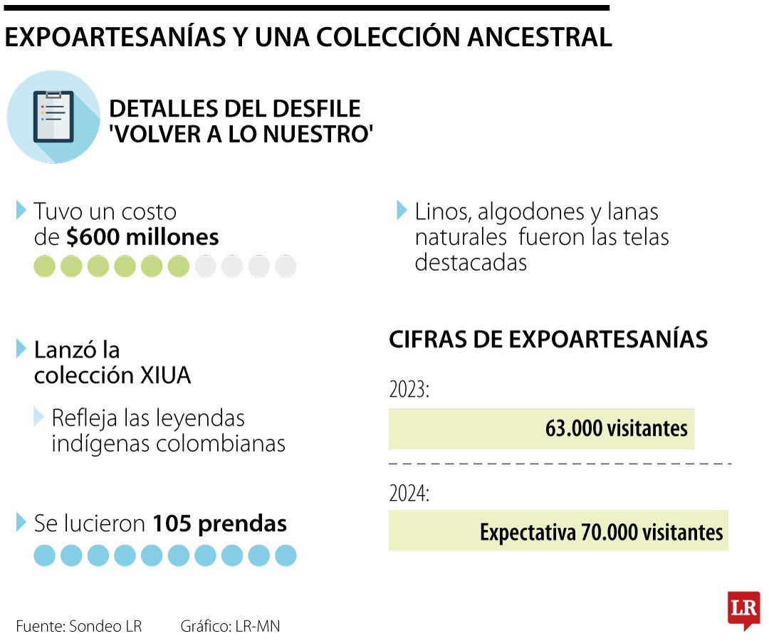 “Volver a lo nuestro”, es el proyecto de $600 millones que involucra a los artesanos