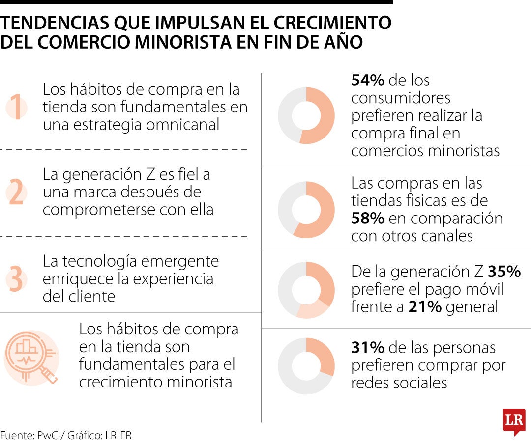 Tendencias que impulsan el crecimiento de los comercios minoristas en fin de año