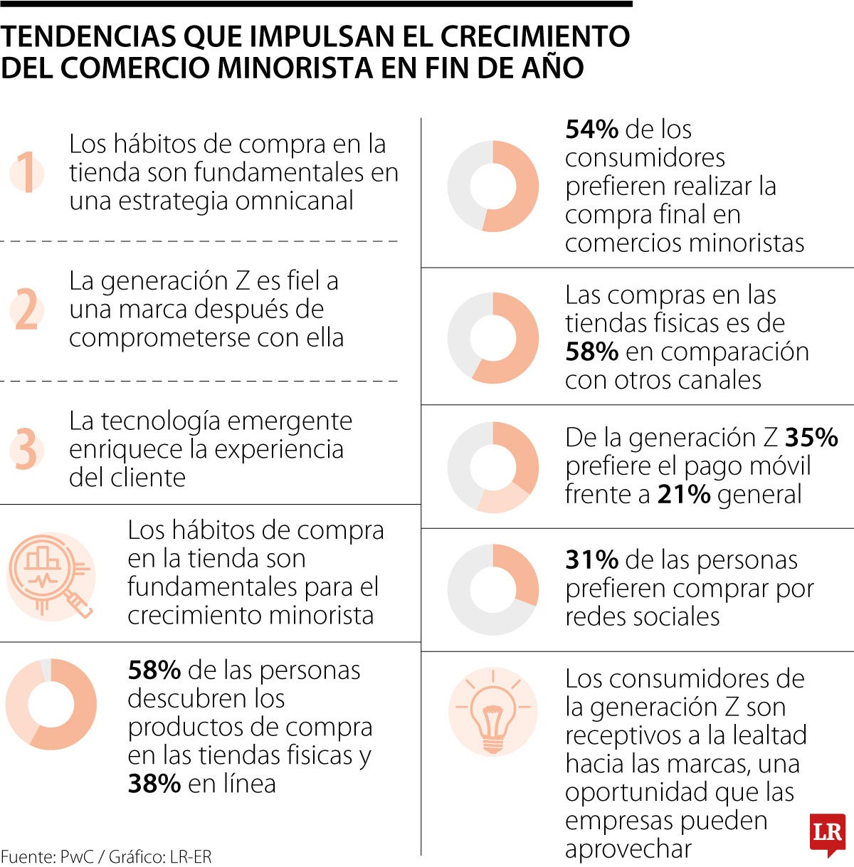 Tendencias que impulsan el crecimiento de los comercios minoristas en fin de año