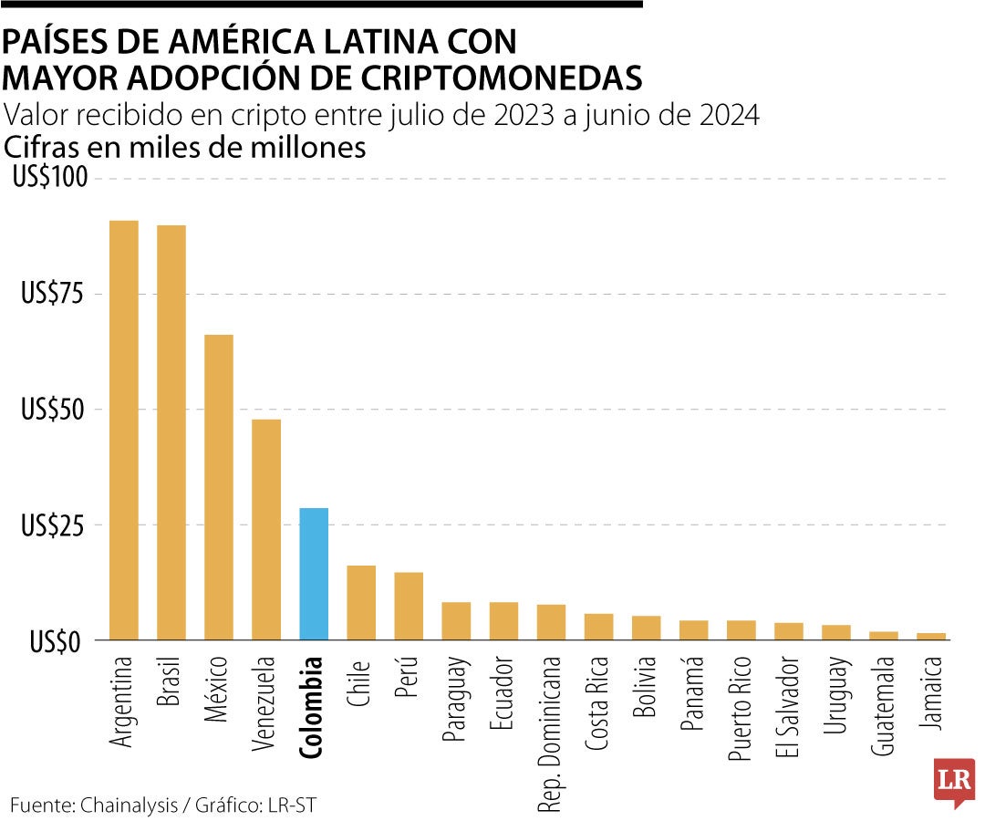 Países de América Latina con mayor adopción de criptomonedas