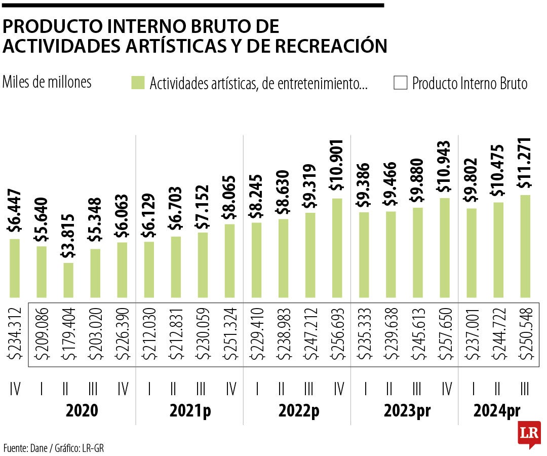 PIB sector entretenimiento