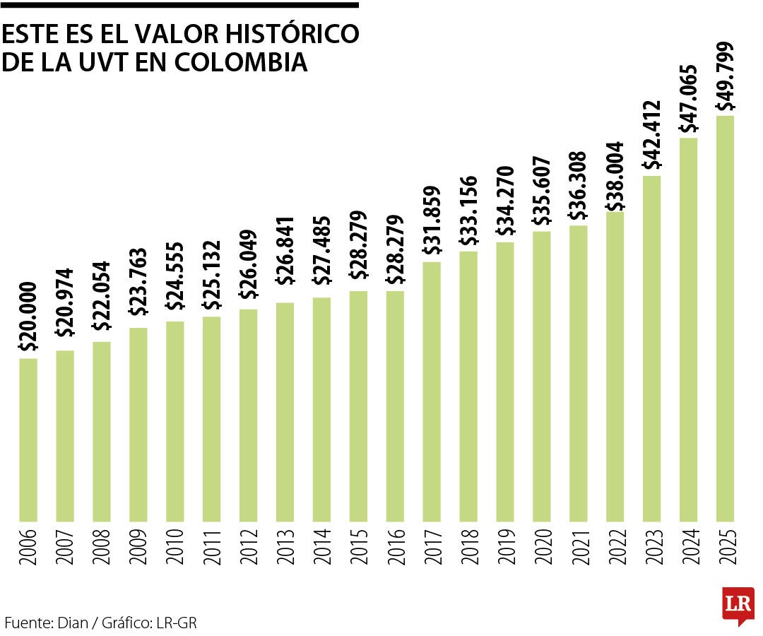 Evolución histórica del valor de la UVT