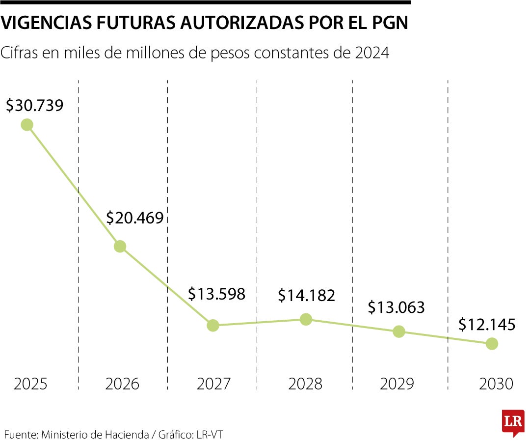 Evolución de las vigencias futuras hasta 2030