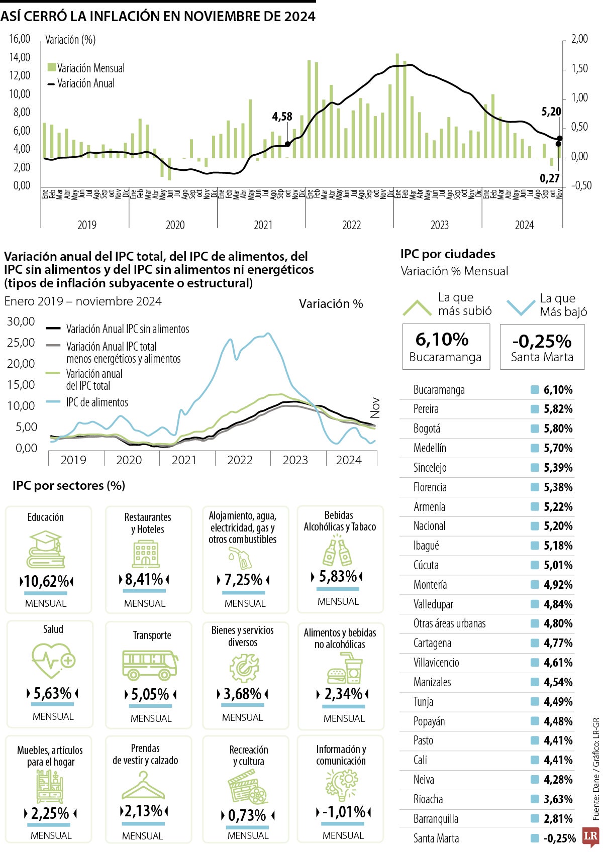 Así cerró la inflación en noviembre de 2024